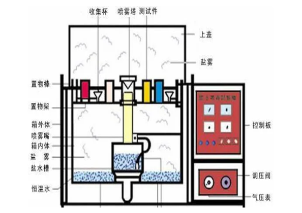 鹽霧測(cè)試24小時(shí)，相當(dāng)于外界環(huán)境中有多久呢？