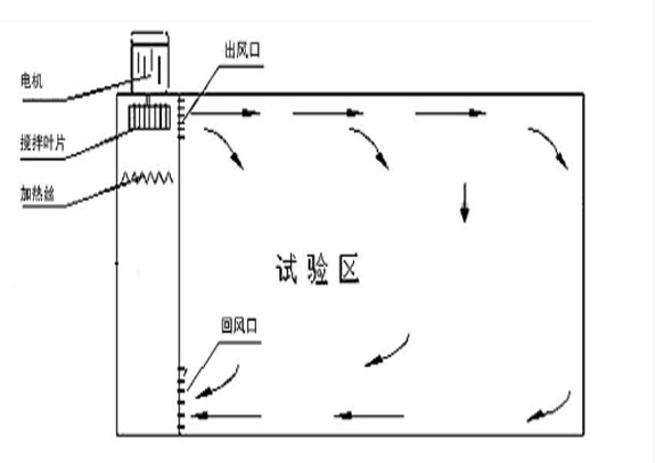 干燥箱與高溫老化箱、空氣熱老化箱的區(qū)別有？