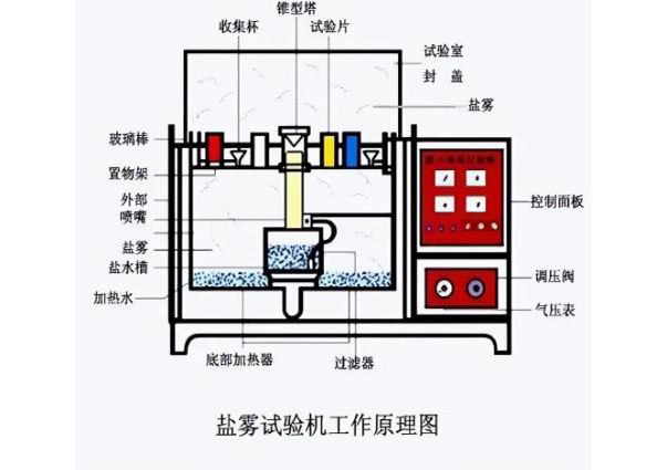 汽車接插件為什么要進(jìn)行鹽霧測(cè)試才可靠？